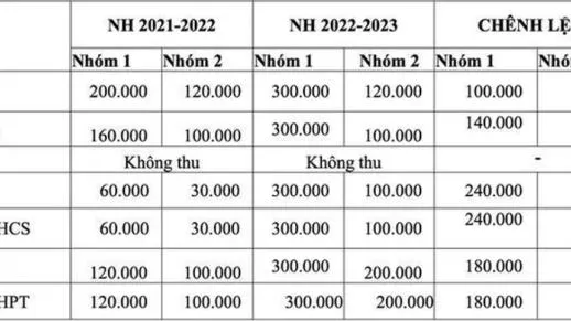 TPHCM: Thông qua mức học phí mới