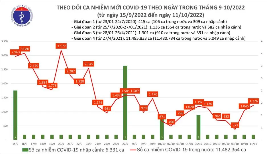 Ngày 11/10: Hải Phòng có 1 bệnh nhân Covid-19 tử vong