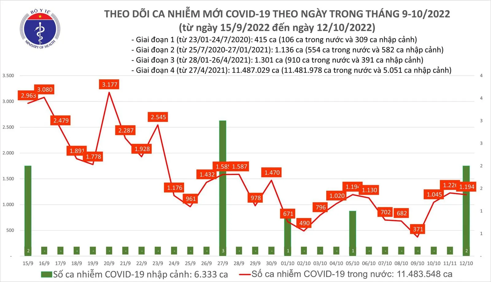 Ngày 12/10: 1 bệnh nhân Covid-19 ở Hà Nội tử vong