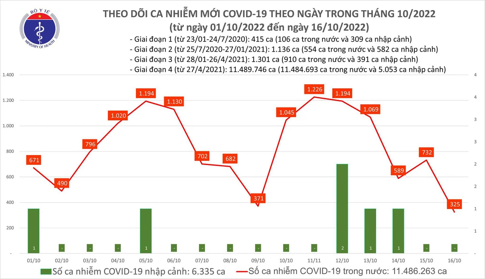 Tình hình COVID-19 mới nhất: Giảm thấp nhất trong 6 tháng qua