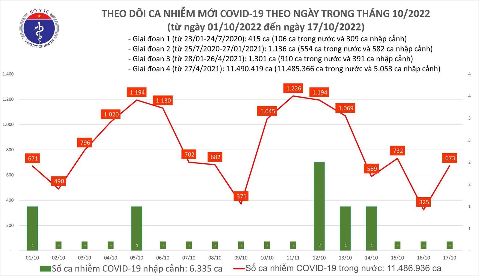 Ngày 17/10: 2 F0 tại Bình Thuận và Tây Ninh tử vong
