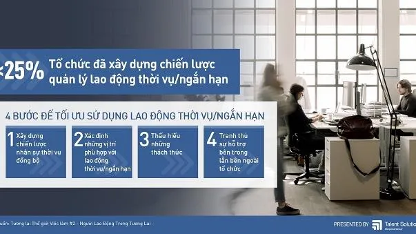 73% doanh nghiệp có nhu cầu sử dụng lao động thời vụ - ngắn hạn