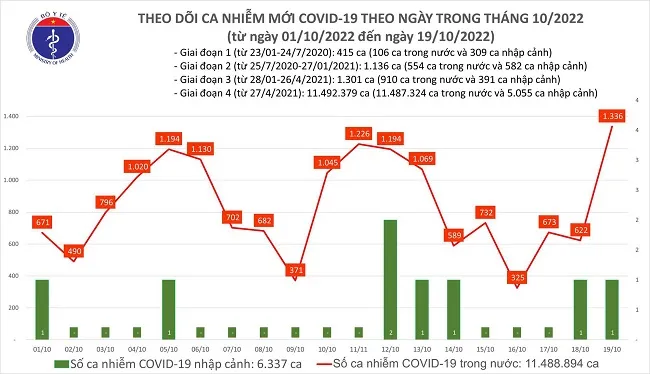 Cập nhật COVID-19 ngày 19/10: Ca mắc mới tăng lên 1.336, 1 ca tử vong