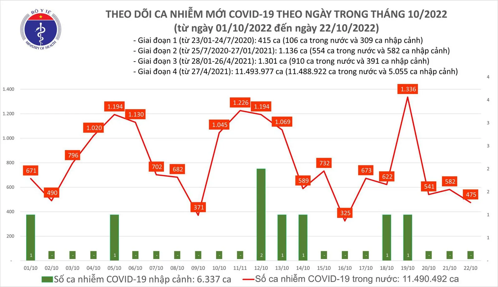 Số ca mắc mới Covid-19 giảm trở lại, không có ca tử vong