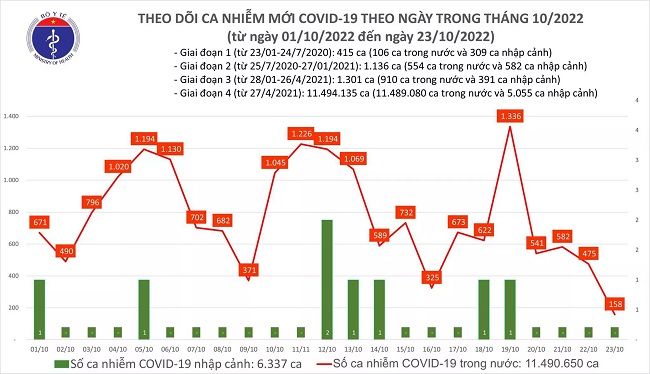 Ngày 23/10: Số ca mới COVID-19 giảm còn 158, không có ca tử vong
