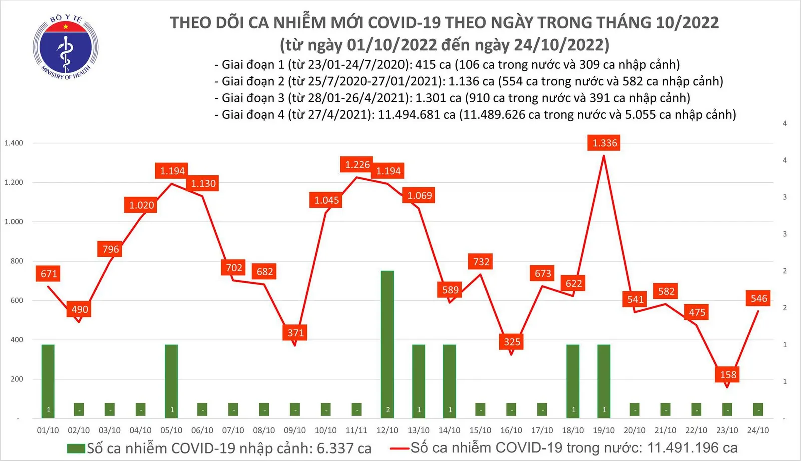 Ngày 24/10: 47 ca Covid-19 nặng, 2 ca tử vong ở Tây Ninh