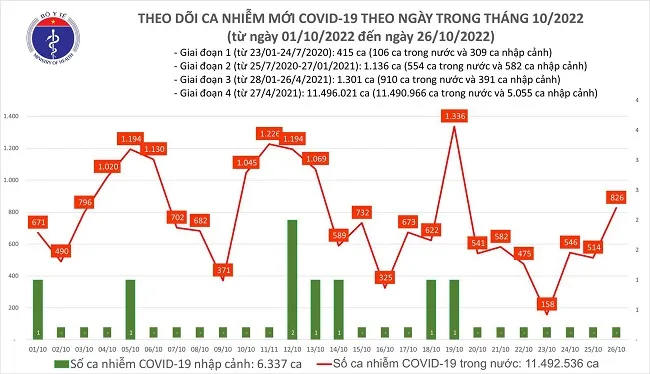 Cập nhật dịch COVID-19 ngày 26/10: Ca mắc mới lên 826 ca