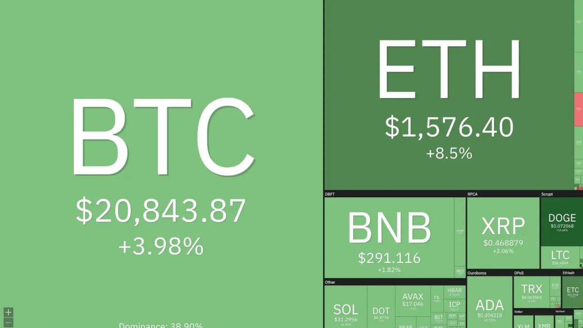 Giá Bitcoin hôm nay 27/10/2022: Tiến sát ngưỡng 21.000 USD, Bitcoin hồi phục