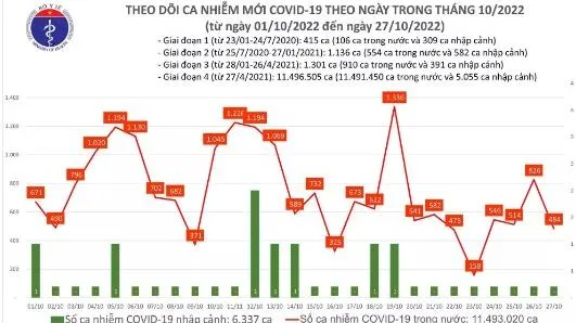 Ngày 27/10: Số ca mắc mới COVID-19 giảm mạnh so với hôm trước