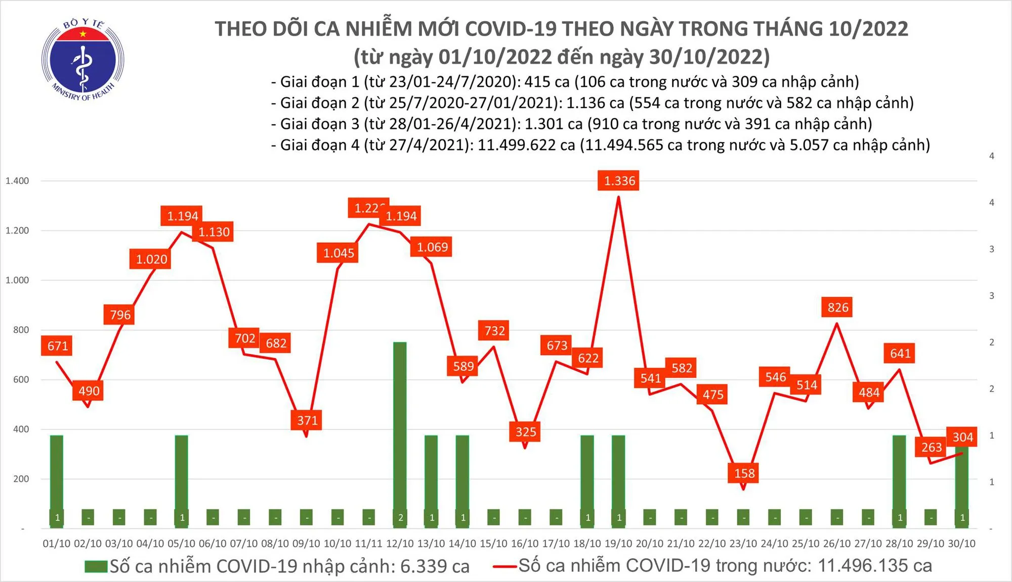 Ngày 30/10: Việt Nam có 304 ca mắc COVID-19