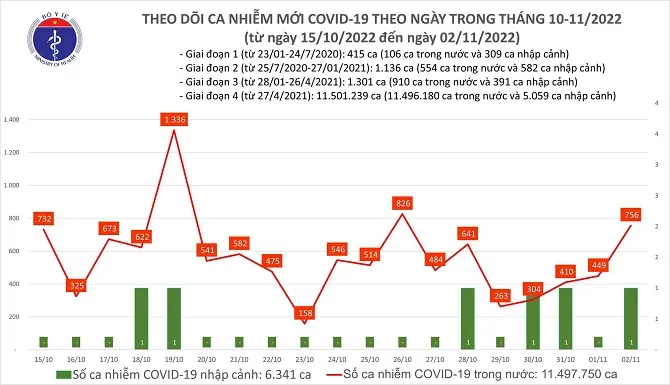 Ca mắc mới COVID-19 ở Việt Nam hôm nay tăng lên gần 800