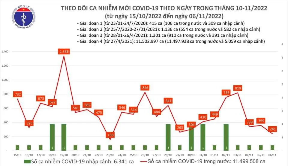 Dịch COVID-19 ngày 6/11: Còn 54 bệnh nhân nặng đang điều trị, một ca tử vong ở tỉnh Tây Ninh