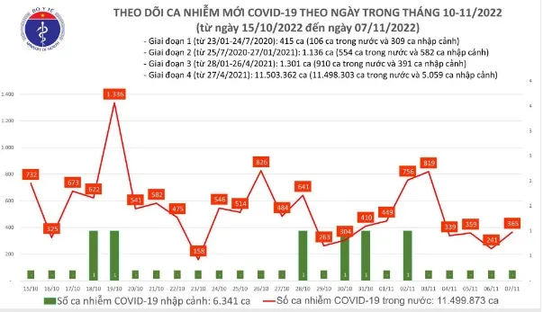 Ngày 7/11: Cả nước 365 ca mắc COVID-19, tăng 124 ca