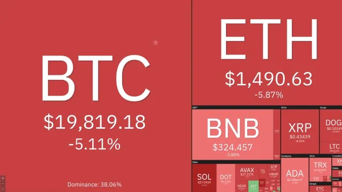 Giá Bitcoin hôm nay 8/11/2022: Lao dốc, Bitcoin mất hơn 2.000 USD