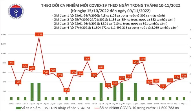 486 ca mắc mới COVID-19 ghi nhận trong ngày 9/11, không có ca tử vong