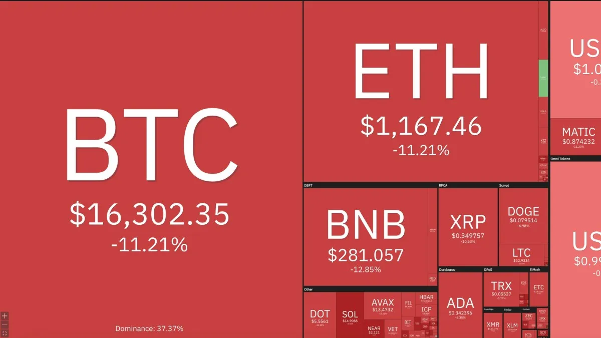 Giá Bitcoin hôm nay 10/11/2022: Rơi tự do, Bitcoin mất gần 3.000 USD