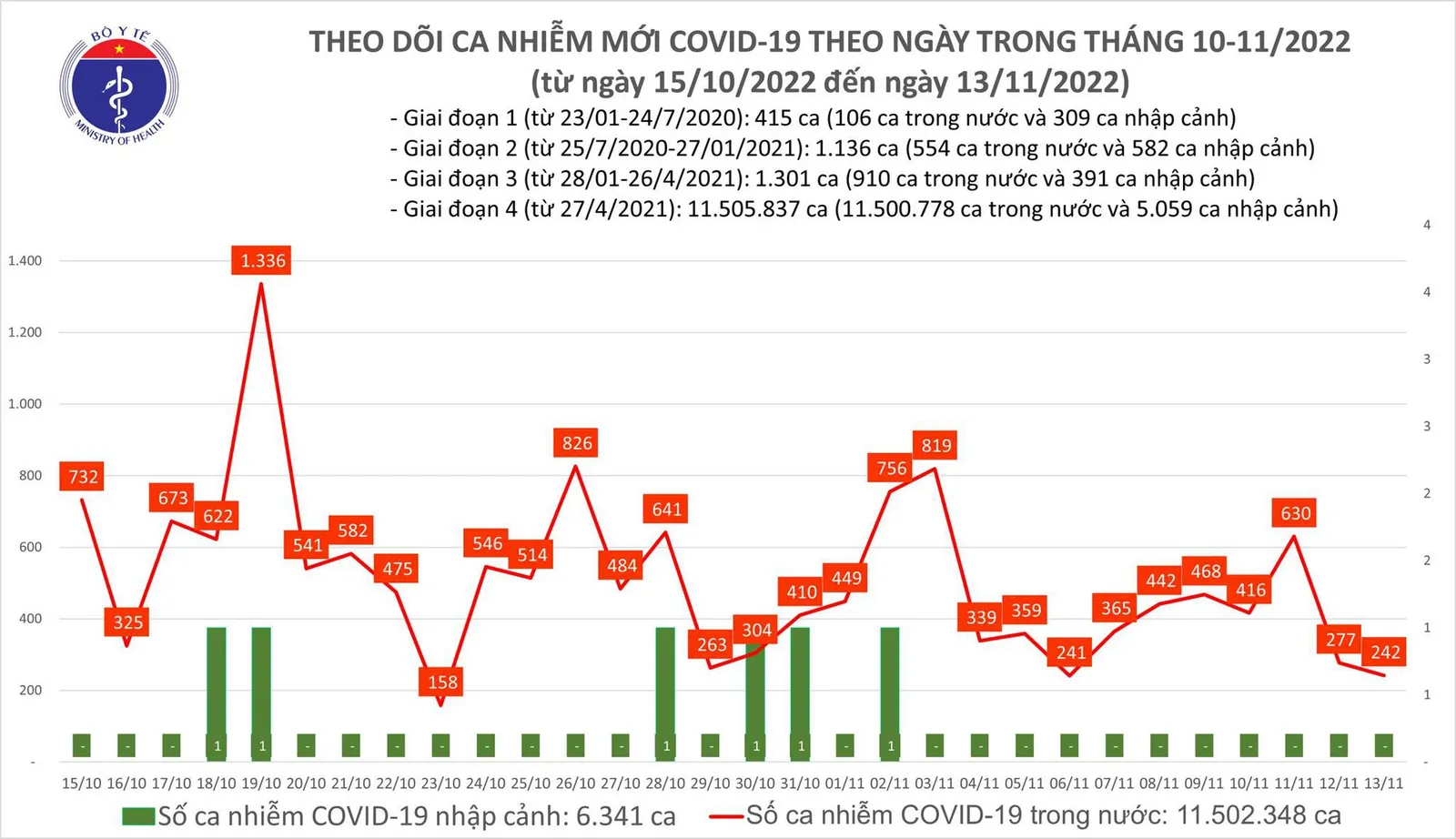 Hôm nay 13/11, số ca mắc mới COVID-19 thấp nhất trong tuần