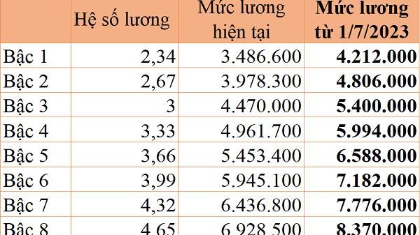 Công chức tăng lương từ 1/7/2023, bảng lương được tính ra sao?