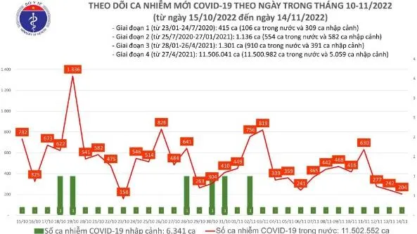 Ngày 14/11/2022: 64 ca bệnh nặng, hơn 200 ca mắc COVID-19