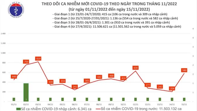 Ngày 15/11: Số ca COVID-19 mới tăng gấp 3 lần hôm qua