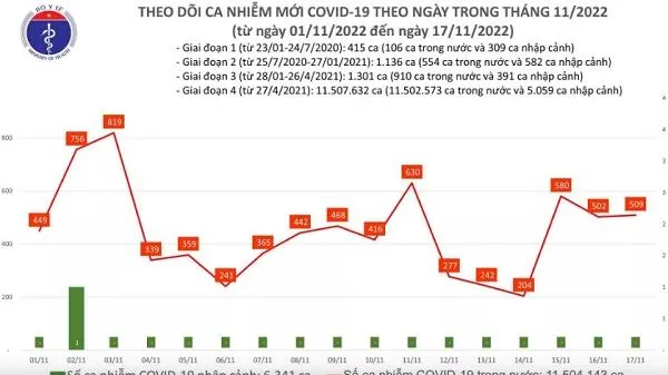 Ngày 17/11: Hơn 500 ca mắc COVID-19, không có ca tử vong