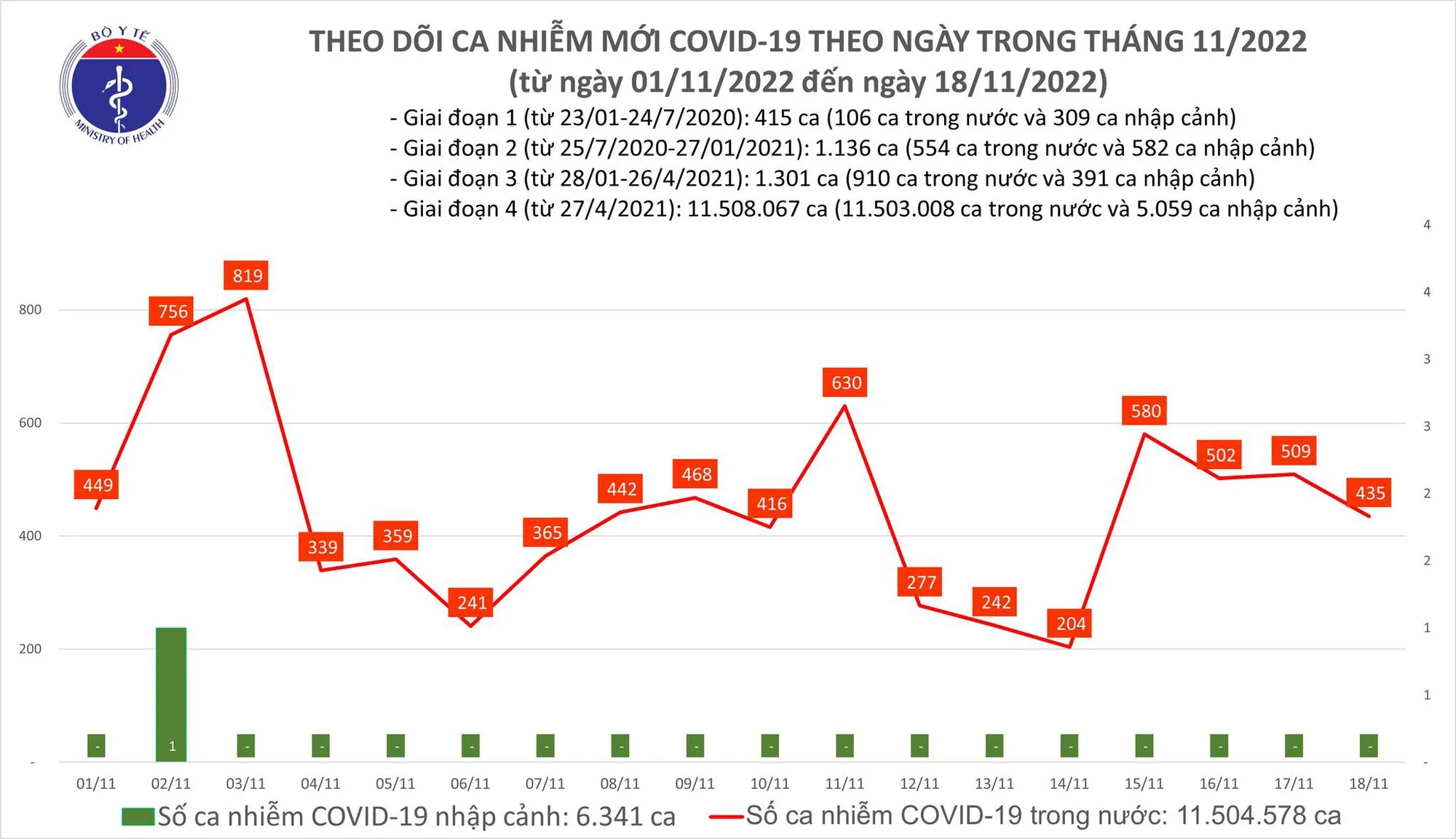 Ngày 18/11: Tây Ninh có 1 ca Covid-19 tử vong; 66 ca nặng phải thở oxy