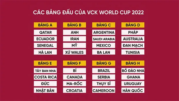 BXH các bảng đấu tại vòng bảng World Cup 2022 từ 20/11 đến 3/12