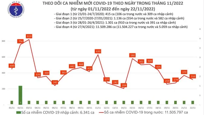 Ngày 22/11: 336 ca mắc COVID-19 mới, số bệnh nhân nặng giảm