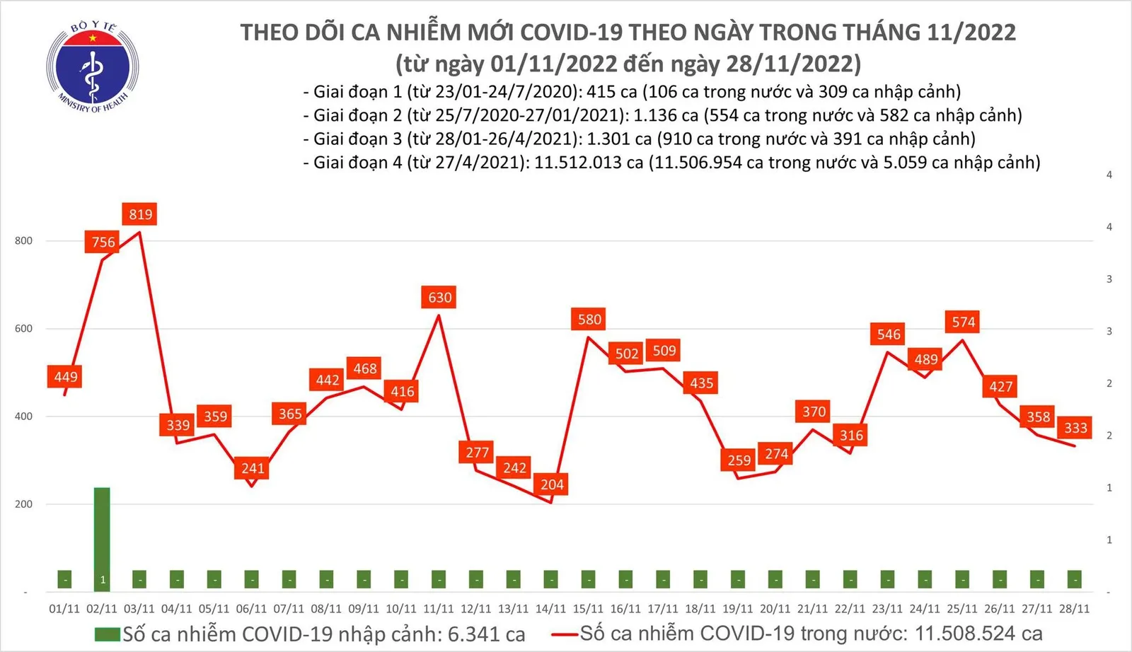 Ngày 28/11: Cả nước có 333 ca nhiễm Covid-19 mới, 64 ca nặng