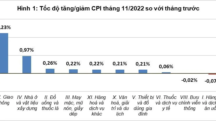 Chỉ số giá tiêu dùng (CPI) tháng 11/2022 tăng nhẹ