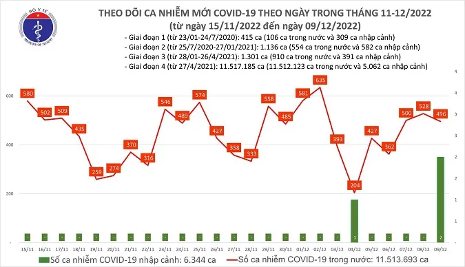 Chiều 9/12: gần 500 ca mắc COVID-19, hơn 100 ca khỏi bệnh