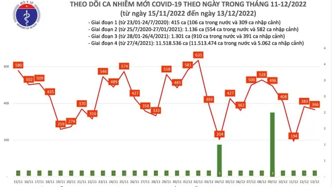 Ngày 13/12: 366 ca mắc mới COVID-19, 1 ca tử vong