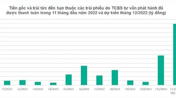 38.000 tỷ đồng tiền trái tức và gốc đến hạn ứng với trên 400 mã TP do TCBS phát hành được thanh toán