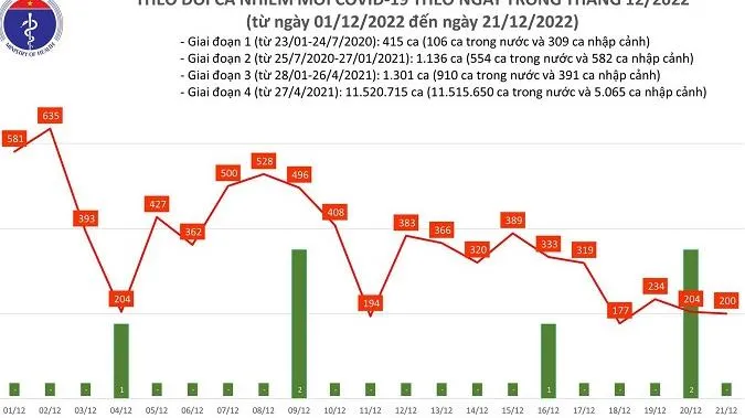 Ngày 21/12: 200 ca mắc COVID-19 mới, 132 ca khỏi bệnh