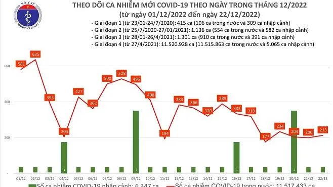 Tình hình COVID-19 chiều 22/12: 213 ca mắc mới, 92 ca khỏi bệnh