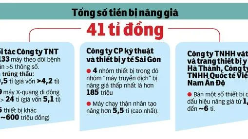 Điểm tin trưa 25/12: Hàng loạt thầu lớn thổi giá thiết bị y tế; Khởi công đường kết nối nhà ga T3