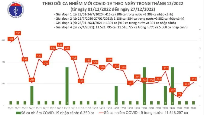 Ngày 27/12: Số ca mắc mới Covid-19 tăng
