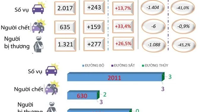 Năm 2022 TPHCM hơn 2000 vụ tai nạn giao thông, thêm 6 điểm nóng giao thông