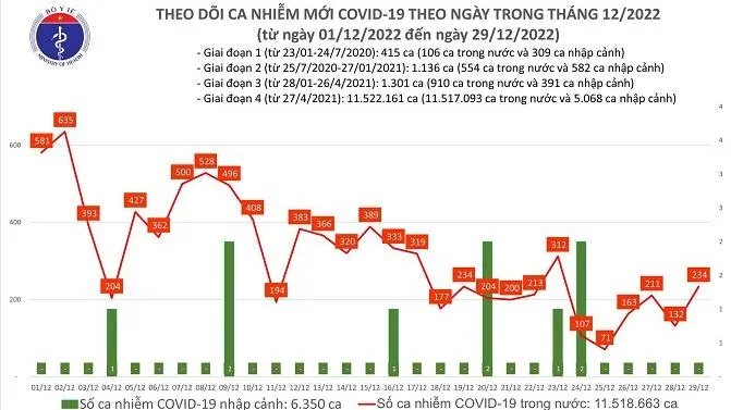 Ngày 29/12, số ca mắc COVID-19 tăng