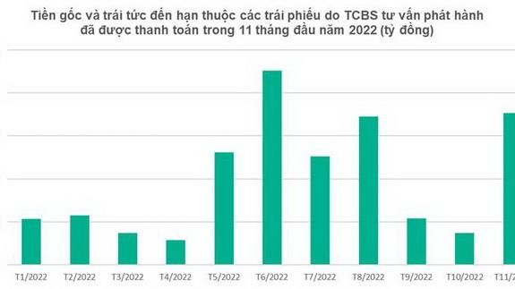 Lô trái phiếu 10.000 tỷ đồng tư vấn phát hành qua TCBS đã hoàn tất thanh toán lãi và gốc