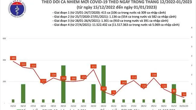 Đầu năm 2023 ghi nhận ca mắc Covid-19 thấp nhất trong gần 2 năm qua