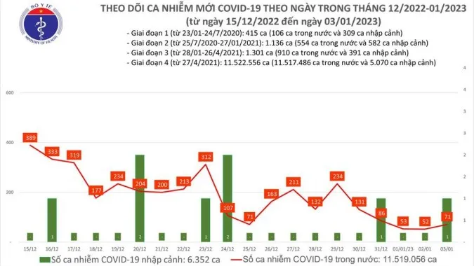 Ngày 3/1: Bệnh nhân Covid-19 nặng giảm thấp nhất 2 năm qua