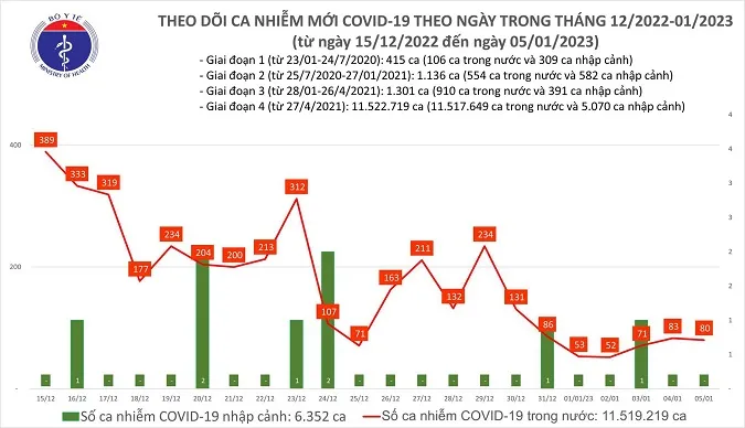 Chiều 5/1/2023: 80 ca mắc COVID-19, có 18 bệnh nhân nặng