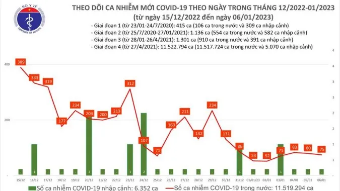 Ngày 6/1: 19 bệnh nhân COVID-19 nặng đang điều trị