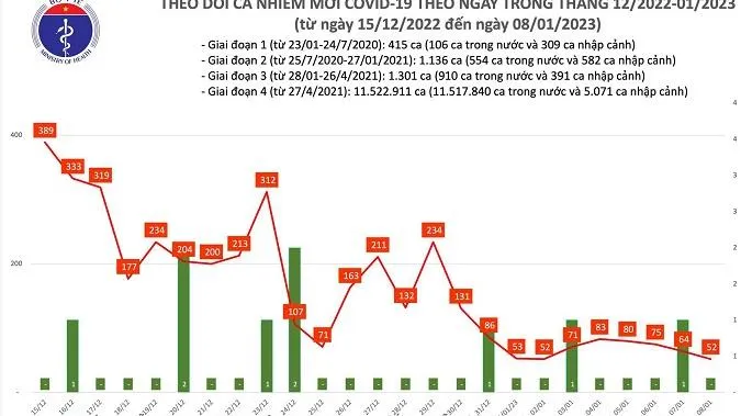 Tình hình dịch COVID-19 chiều 8/1: 52 ca mắc mới, 14 ca hết bệnh