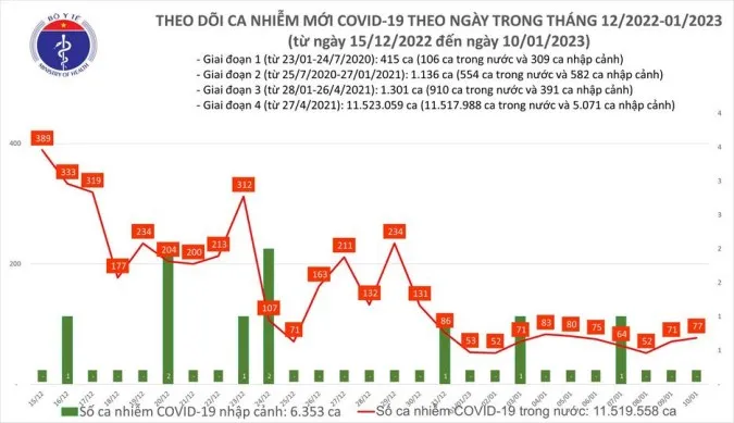 Ngày 10/1: 77 ca mắc COVID-19 mới, tăng nhẹ so với hôm qua