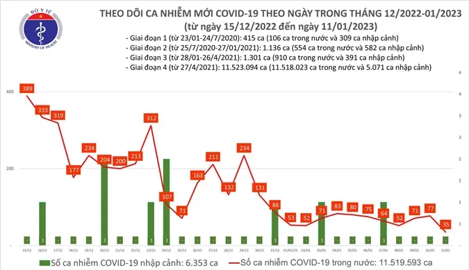 Số ca mắc COVID-19 ngày 11/1 thấp nhất trong gần 2 năm qua
