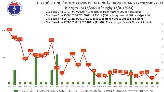 Chiều 12/1/2023: 78 ca khỏi bệnh, 88 ca mắc COVID-19