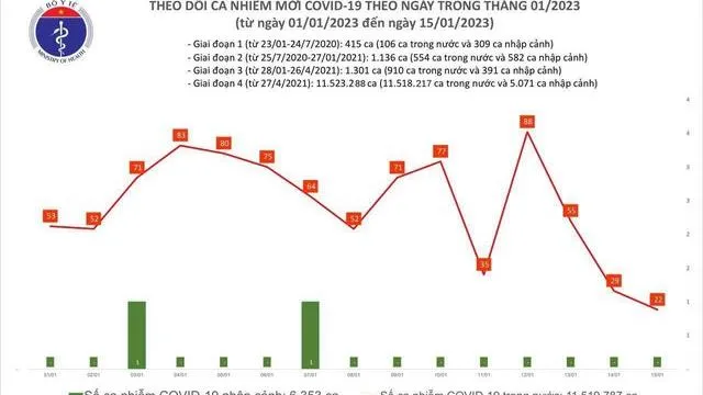 Hôm nay (15/1) chỉ có 22 ca mắc COVID-19