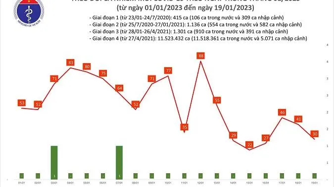 Tình hình COVID-19 ngày 19/1/2023: 30 ca mắc mới, 141 ca khỏi bệnh